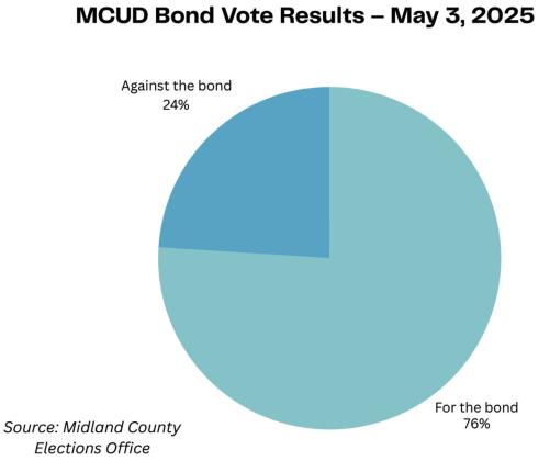MCUD Bond Tanks at Ballot Box, but the Fight’s Not Over