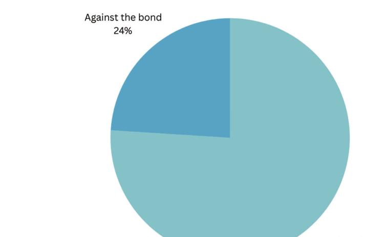 MCUD Bond Tanks at Ballot Box, but the Fight’s Not Over
